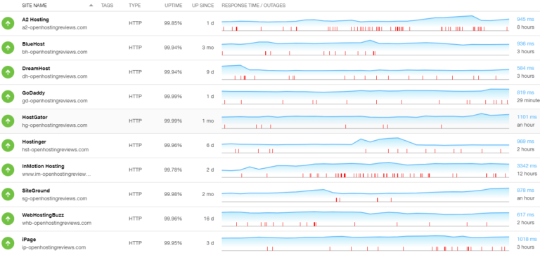 Page Load Speed: How to Get a Blazing Fast Website – Open Hosting Reviews